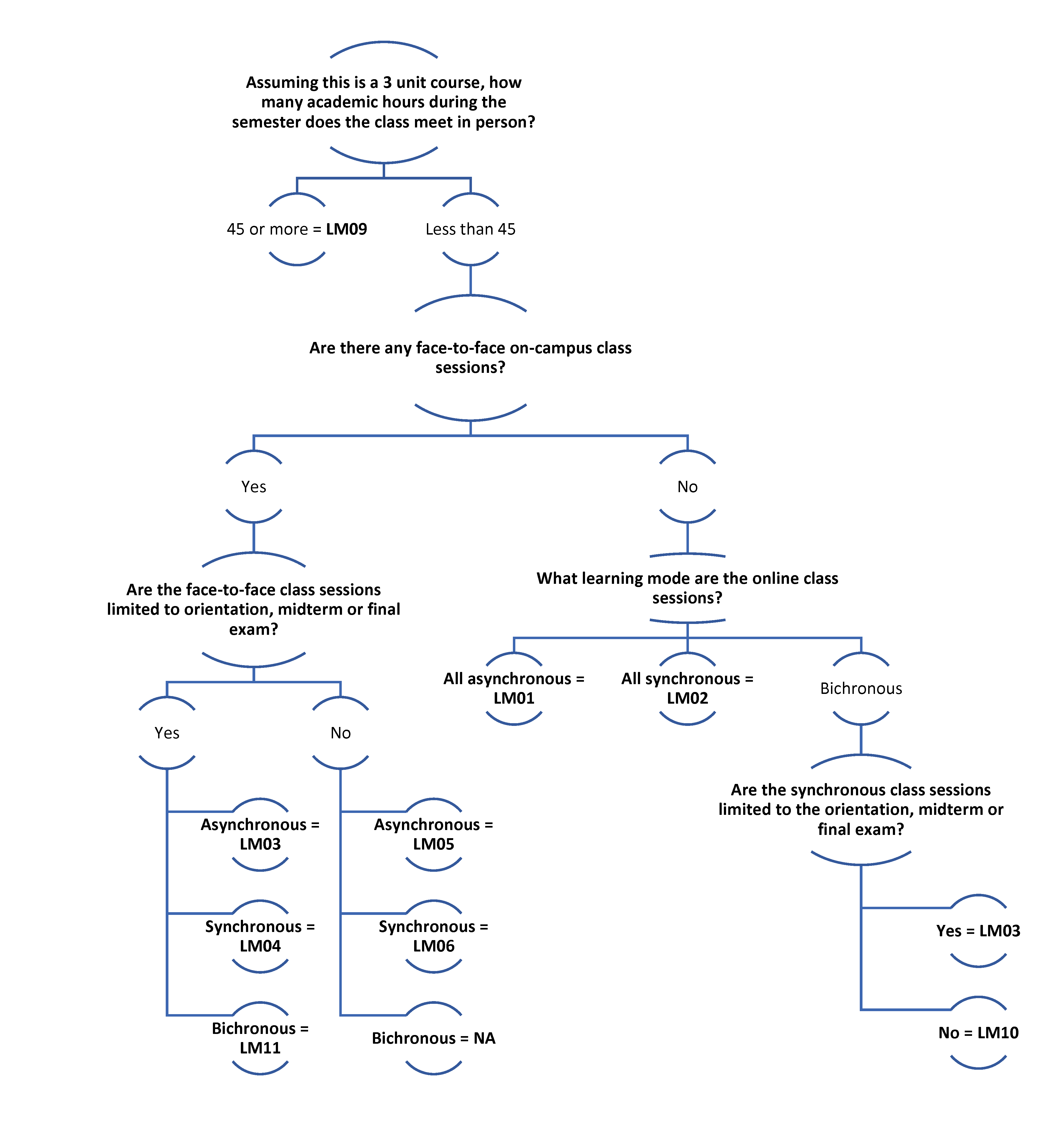 graphic representation of the learning modes