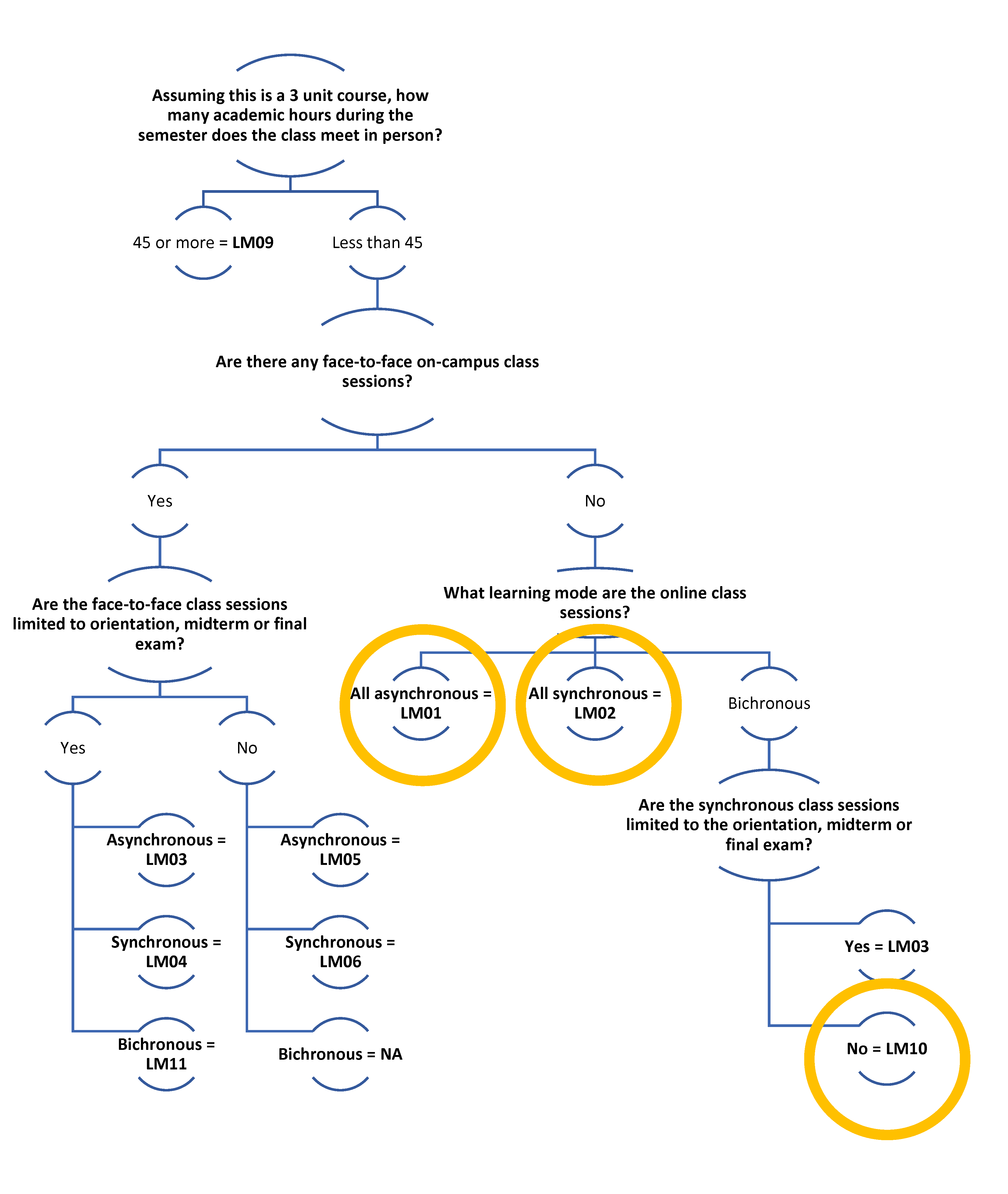 Learning Mode Decision Tree