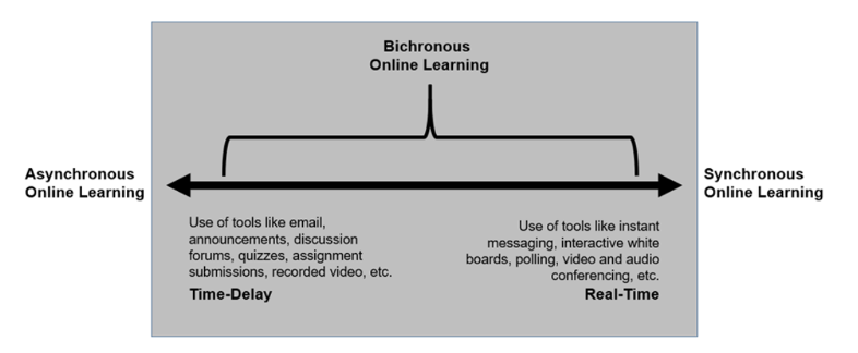 Continuum of bichronous online learning, with asynchronous, time delay on the left and synchronous, real-time on the right.